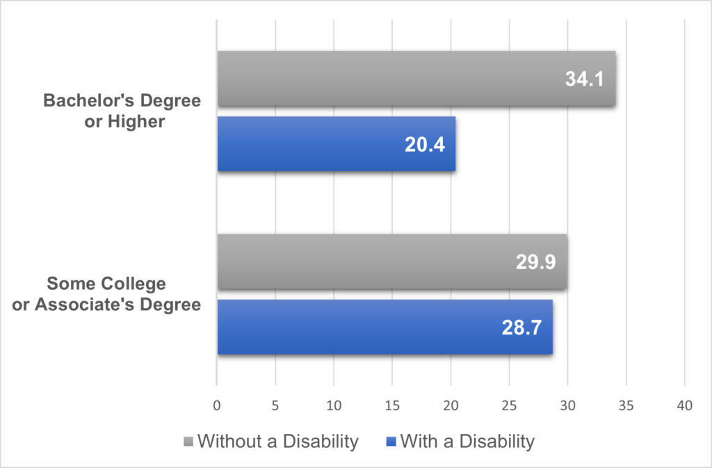 Floridians with a disability consistently reach lower educational attainment levels than those without a disability.
