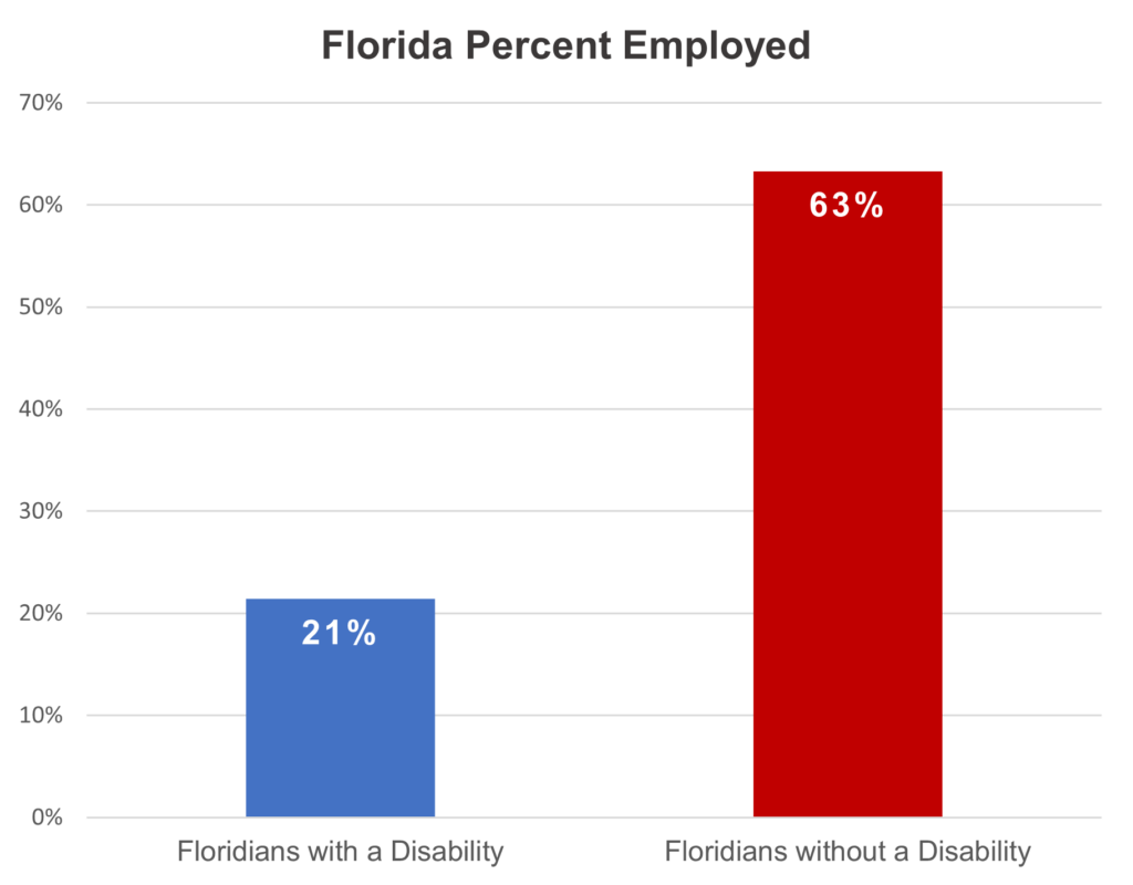 Though the labor force participation rate of people with disabilities has been increasing, there is consistently about a 40 percentage point gap in labor force participation between persons with disabilities and the general population without disabilities.