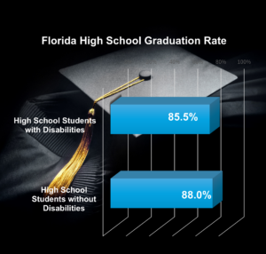 The high school graduation rate for Florida students with disabilities has also been improving, though a gap still exists.