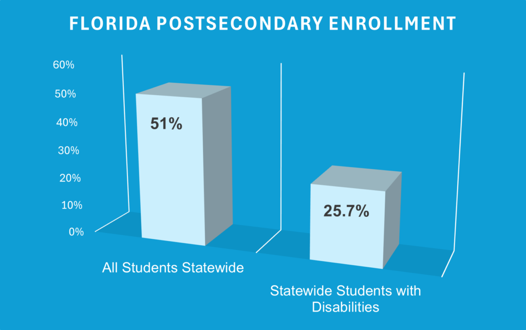 There continues to be a gap in postsecondary enrollment rates between students with disabilities and students without disabilities.