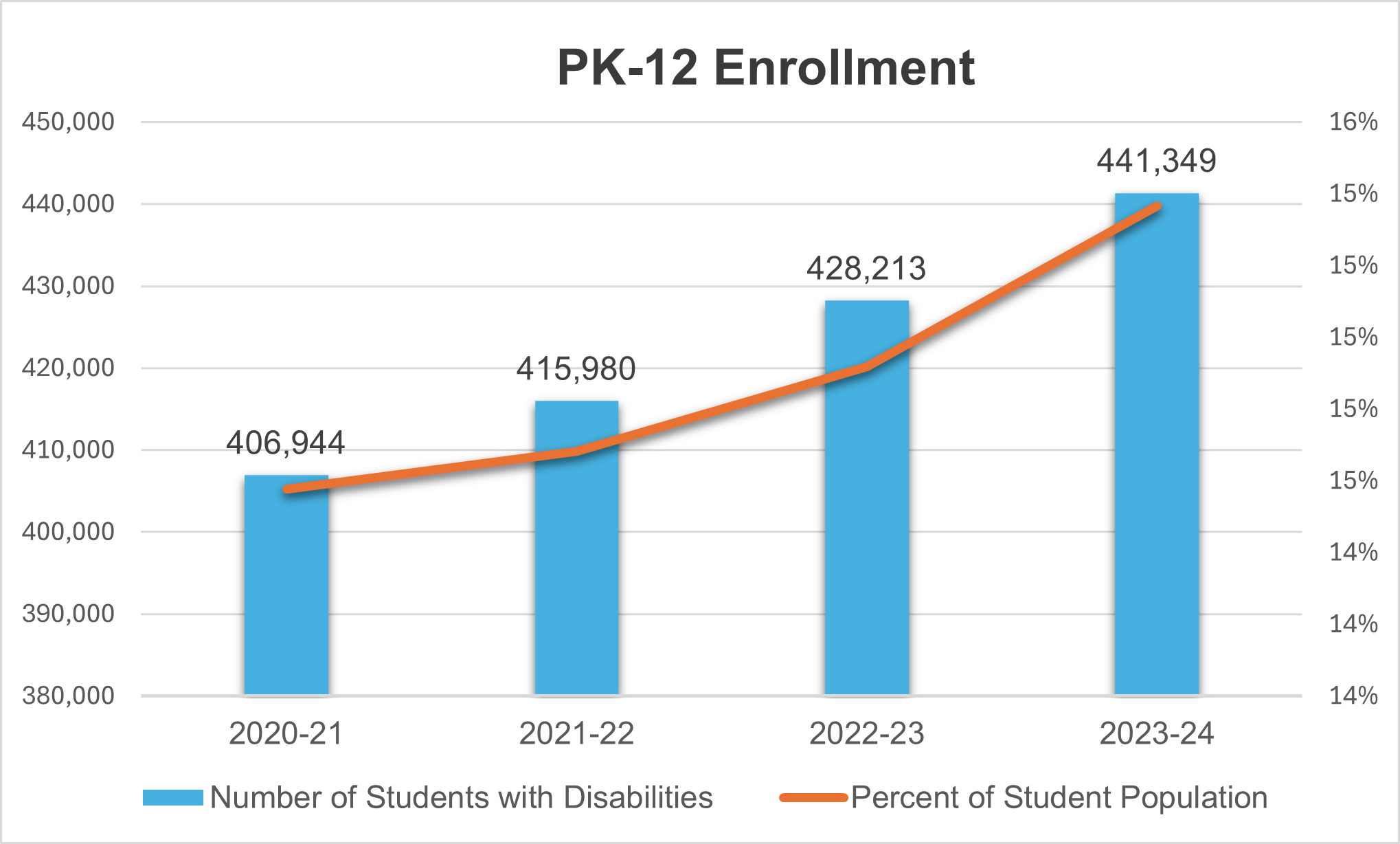 Florida’s PK-12 school population includes more than 400,000 students with disabilities, and this number has been growing.